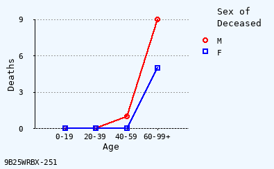 line chart