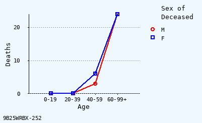 line chart