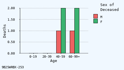 bar chart