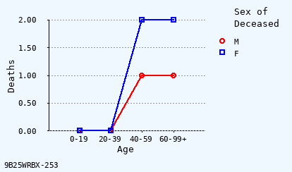 line chart