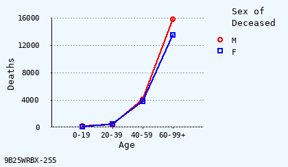 line chart