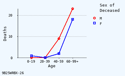 line chart