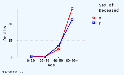 line chart