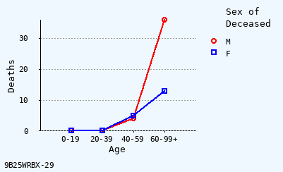 line chart