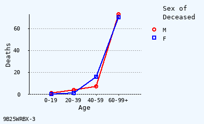 line chart