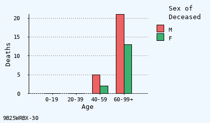 bar chart