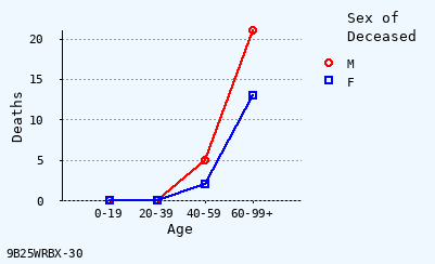 line chart