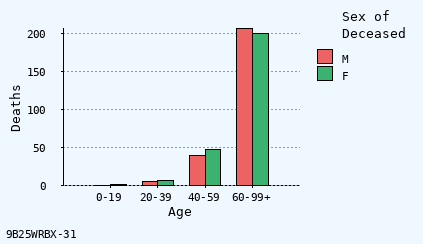 bar chart