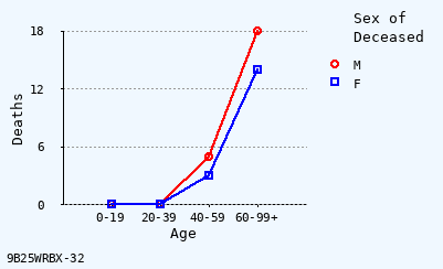 line chart