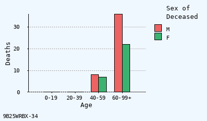 bar chart