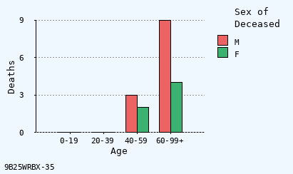 bar chart