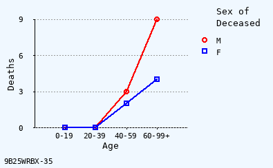 line chart