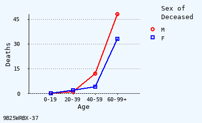 line chart