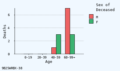 bar chart