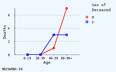 line chart