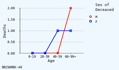 line chart