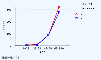 line chart