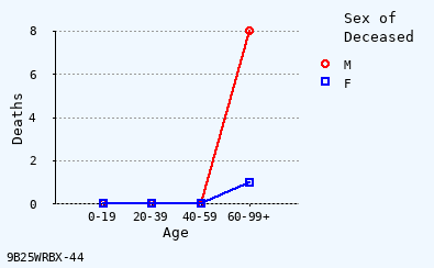 line chart