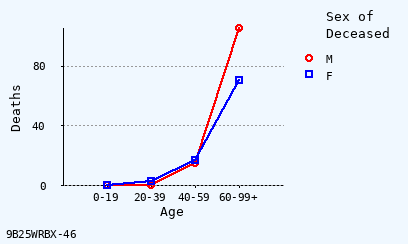 line chart