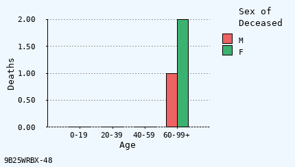 bar chart