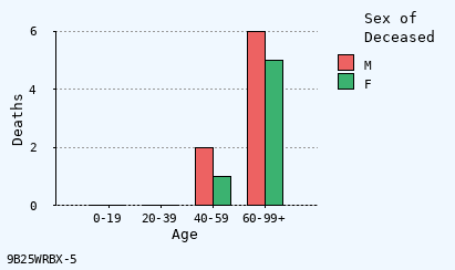 bar chart