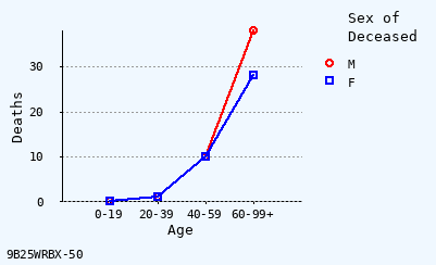 line chart