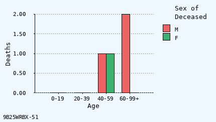 bar chart