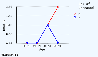 line chart