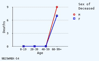 line chart