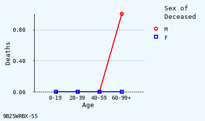 line chart