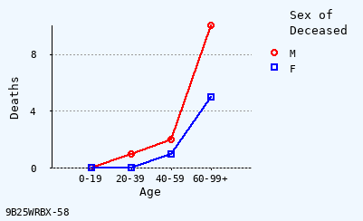 line chart