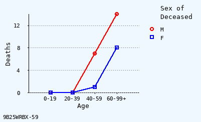 line chart