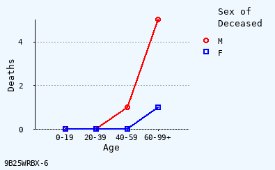 line chart