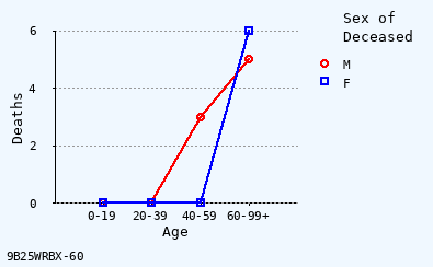 line chart