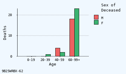 bar chart