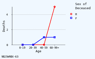 line chart