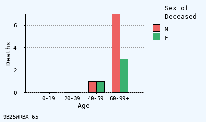 bar chart