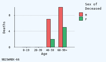 bar chart