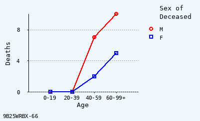 line chart