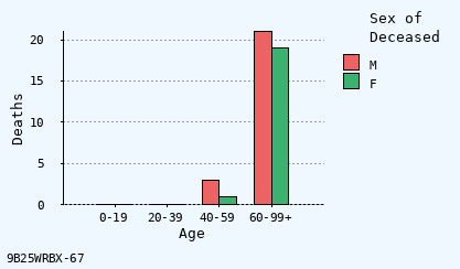 bar chart