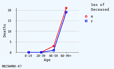 line chart