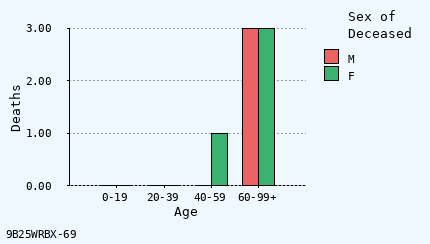 bar chart