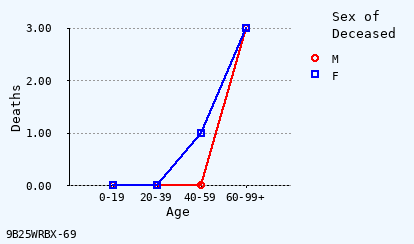 line chart