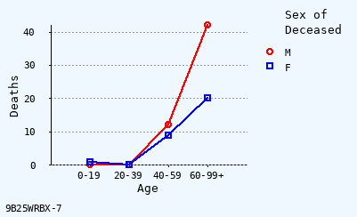 line chart