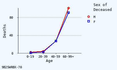 line chart