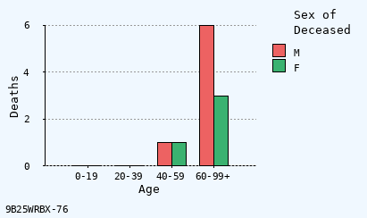 bar chart