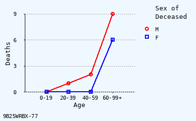 line chart