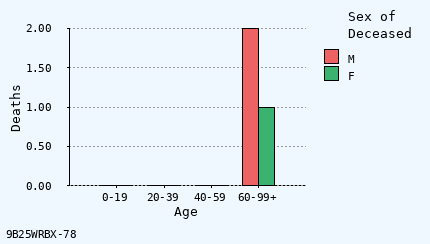 bar chart