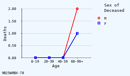 line chart