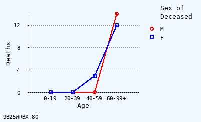 line chart